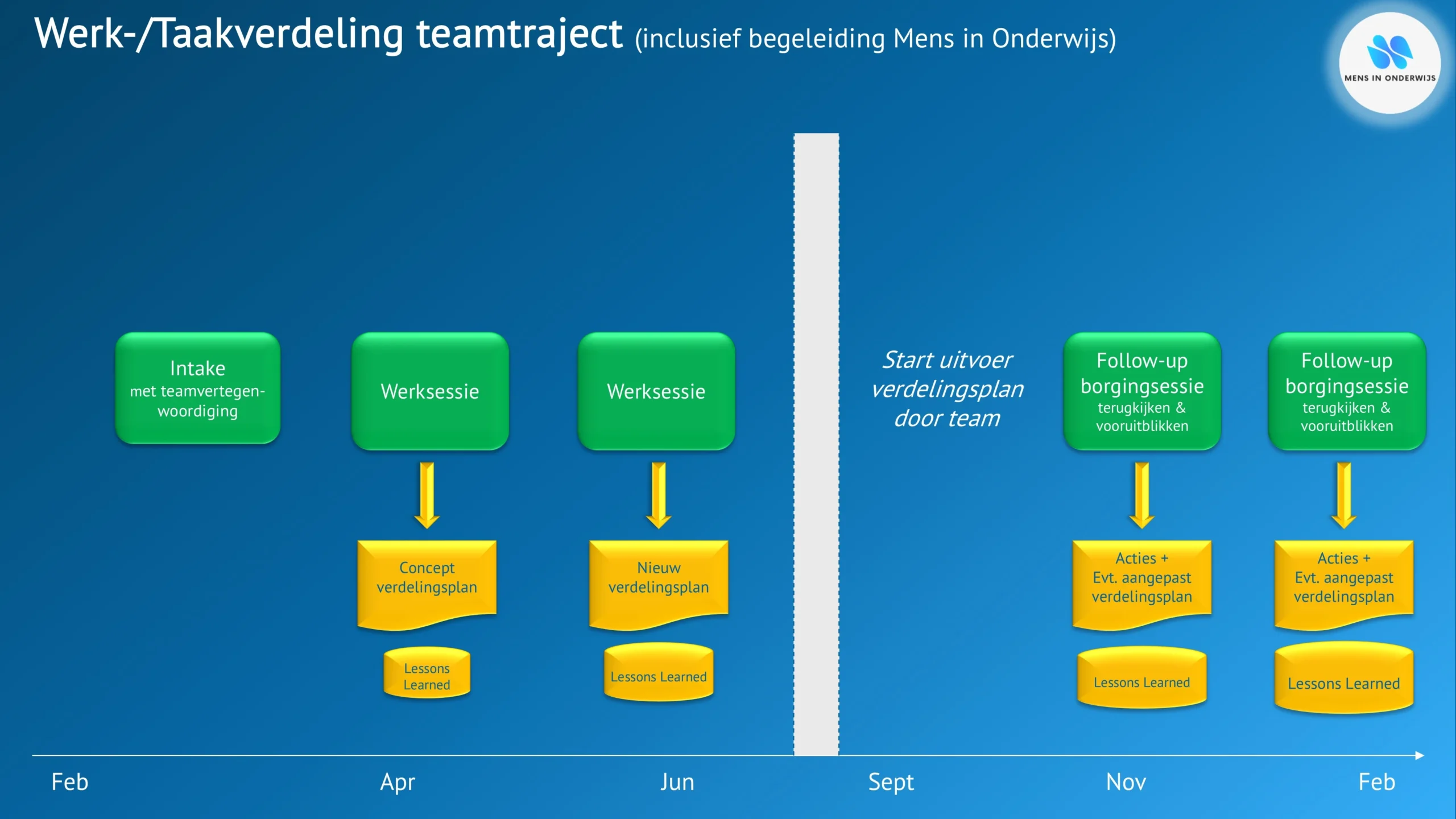 Teamtraject Werk_taakverdeling Mens in Onderwijs Teamtraject Werktaakverdeling Mens in Onderwijs
